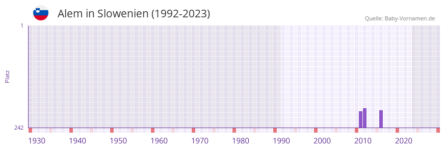 Alem in der Vornamen-Hitliste von Slowenien (1992-2023)