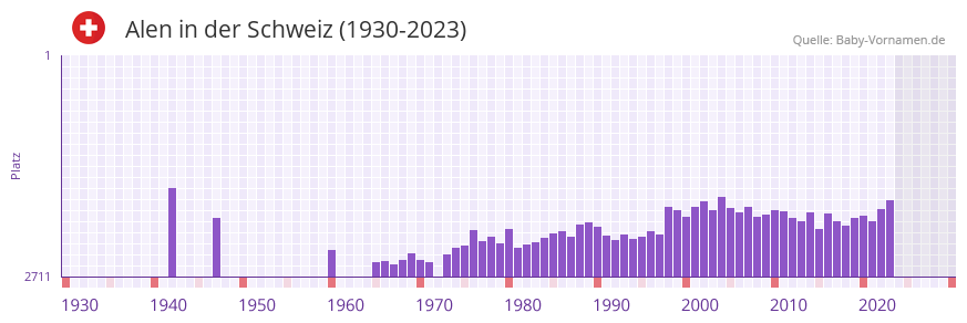 Alen in der Vornamen-Hitliste von der Schweiz (1930-2023)