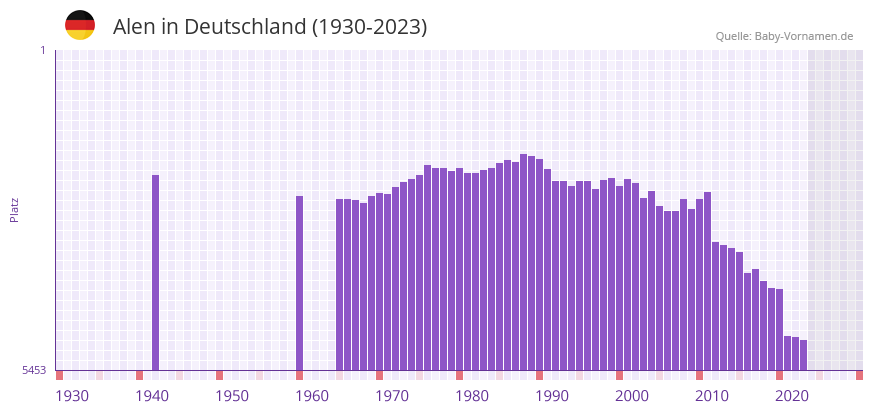 Alen in der Vornamen-Hitliste von Deutschland (1930-2023)
