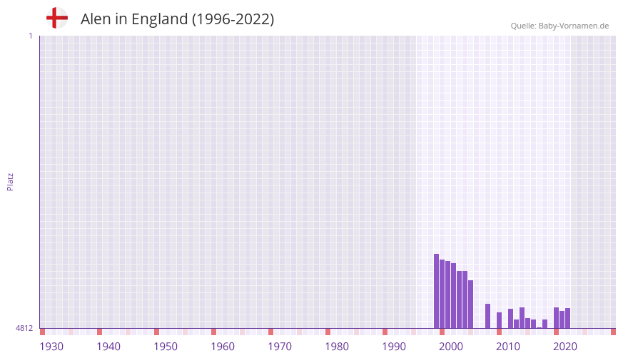 Alen in der Vornamen-Hitliste von England (1996-2022)