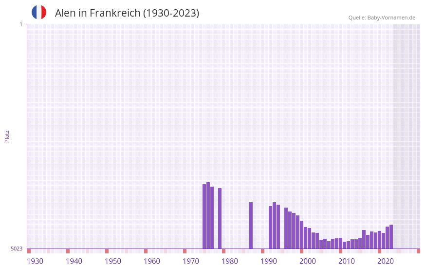 Alen in der Vornamen-Hitliste von Frankreich (1930-2023)