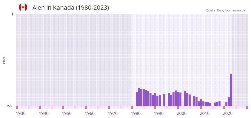Alen in der Vornamen-Hitliste von Kanada (1980-2023)