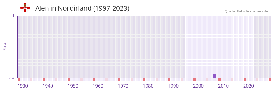 Alen in der Vornamen-Hitliste von Nordirland (1997-2023)