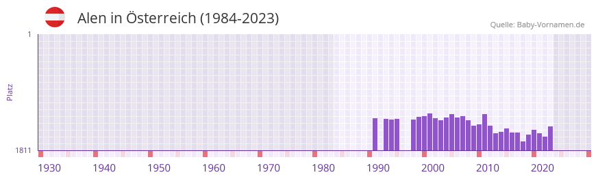 Alen in der Vornamen-Hitliste von sterreich (1984-2023)