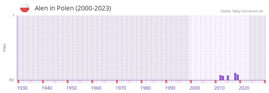 Alen in der Vornamen-Hitliste von Polen (2000-2023)