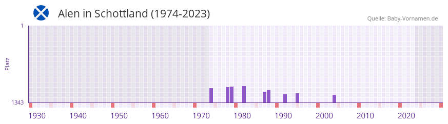 Alen in der Vornamen-Hitliste von Schottland (1974-2023)