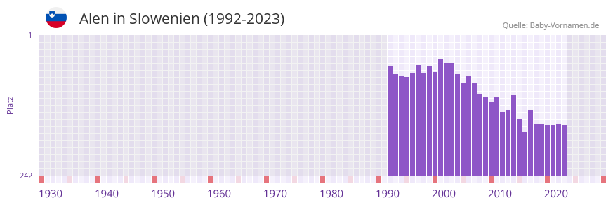 Alen in der Vornamen-Hitliste von Slowenien (1992-2023)