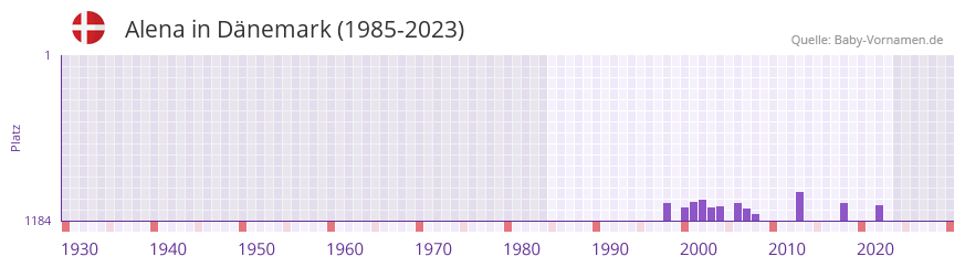 Alena in der Vornamen-Hitliste von Dnemark (1985-2023)