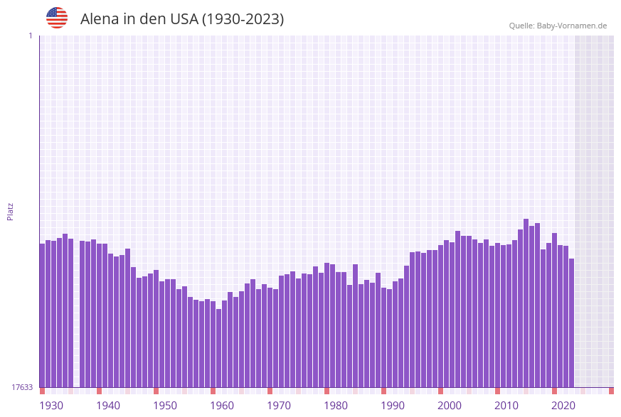 Alena in der Vornamen-Hitliste von den USA (1930-2023)
