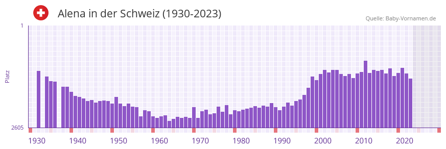 Alena in der Vornamen-Hitliste von der Schweiz (1930-2023)