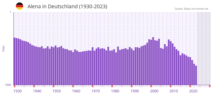 Alena in der Vornamen-Hitliste von Deutschland (1930-2023)