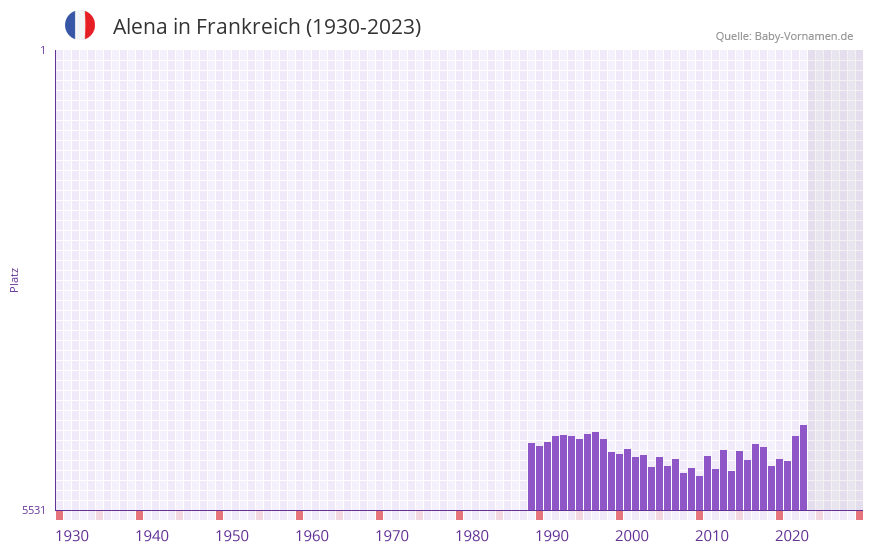 Alena in der Vornamen-Hitliste von Frankreich (1930-2023)