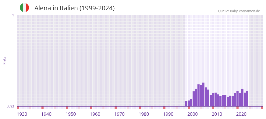 Alena in der Vornamen-Hitliste von Italien (1999-2024)