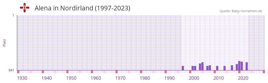 Alena in der Vornamen-Hitliste von Nordirland (1997-2023)