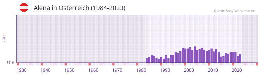 Alena in der Vornamen-Hitliste von sterreich (1984-2023)