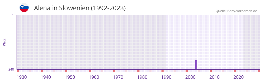 Alena in der Vornamen-Hitliste von Slowenien (1992-2023)
