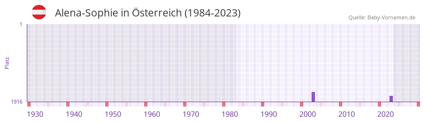 Alena-Sophie in der Vornamen-Hitliste von sterreich (1984-2023)