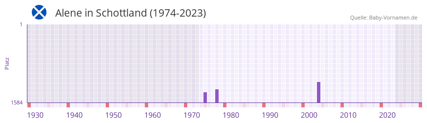 Alene in der Vornamen-Hitliste von Schottland (1974-2023)