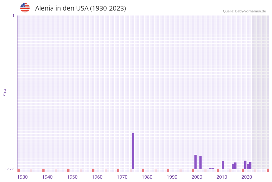 Alenia in der Vornamen-Hitliste von den USA (1930-2023)