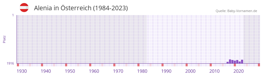 Alenia in der Vornamen-Hitliste von sterreich (1984-2023)