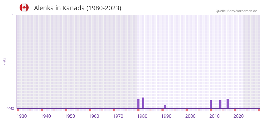 Alenka in der Vornamen-Hitliste von Kanada (1980-2023)