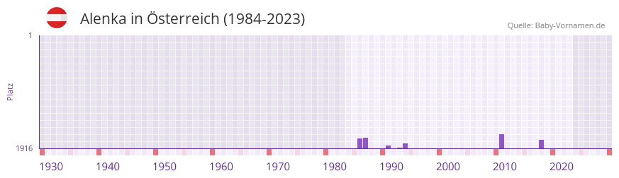 Alenka in der Vornamen-Hitliste von sterreich (1984-2023)