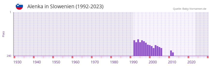 Alenka in der Vornamen-Hitliste von Slowenien (1992-2023)
