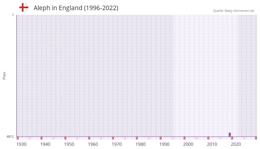 Aleph in der Vornamen-Hitliste von England (1996-2022)