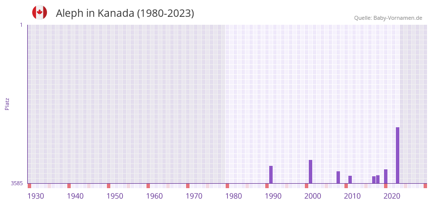 Aleph in der Vornamen-Hitliste von Kanada (1980-2023)