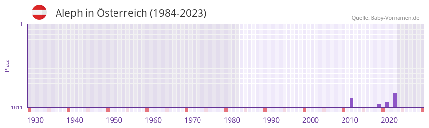 Aleph in der Vornamen-Hitliste von sterreich (1984-2023)