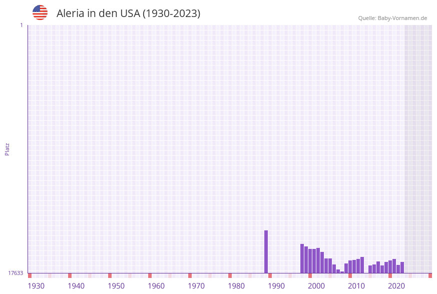 Aleria in der Vornamen-Hitliste von den USA (1930-2023) Aleria in der Vornamen-Hitliste von den USA (1930-2023)