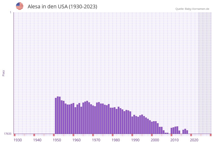 Alesa in der Vornamen-Hitliste von den USA (1930-2023)