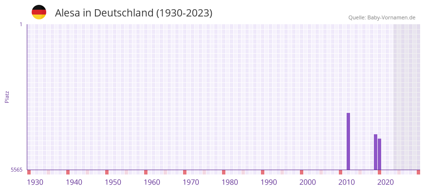 Alesa in der Vornamen-Hitliste von Deutschland (1930-2023)