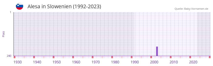 Alesa in der Vornamen-Hitliste von Slowenien (1992-2023)