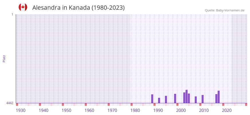 Alesandra in der Vornamen-Hitliste von Kanada (1980-2023)