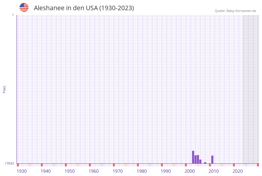 Aleshanee in der Vornamen-Hitliste von den USA (1930-2023)