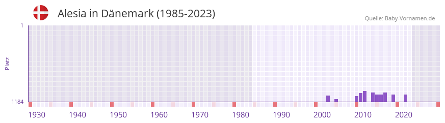 Alesia in der Vornamen-Hitliste von Dnemark (1985-2023)