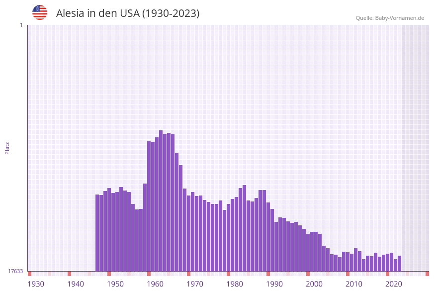 Alesia in der Vornamen-Hitliste von den USA (1930-2023)
