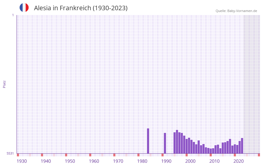 Alesia in der Vornamen-Hitliste von Frankreich (1930-2023)