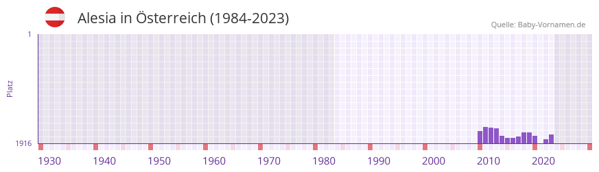 Alesia in der Vornamen-Hitliste von sterreich (1984-2023)
