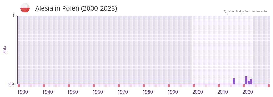 Alesia in der Vornamen-Hitliste von Polen (2000-2023)