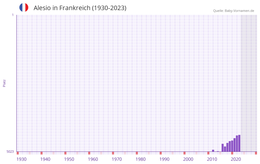 Alesio in der Vornamen-Hitliste von Frankreich (1930-2023) Alesio in der Vornamen-Hitliste von Frankreich (1930-2023)