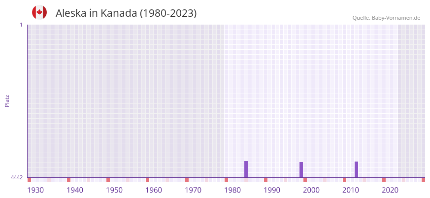 Aleska in der Vornamen-Hitliste von Kanada (1980-2023)
