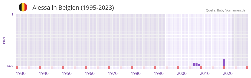 Alessa in der Vornamen-Hitliste von Belgien (1995-2023)