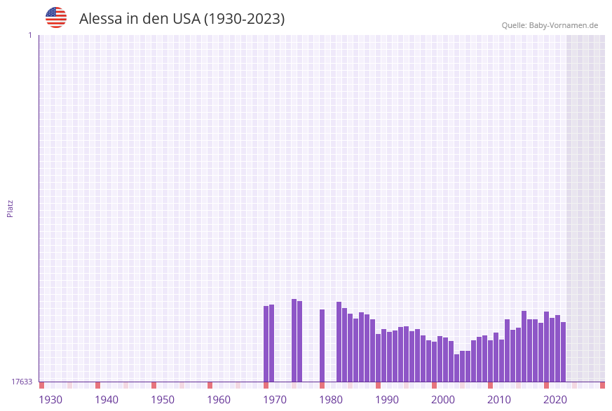 Alessa in der Vornamen-Hitliste von den USA (1930-2023)