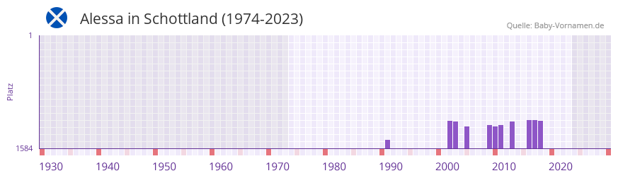 Alessa in der Vornamen-Hitliste von Schottland (1974-2023)