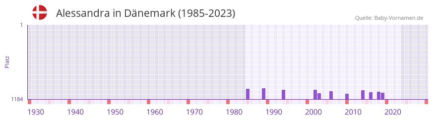 Alessandra in der Vornamen-Hitliste von Dnemark (1985-2023)