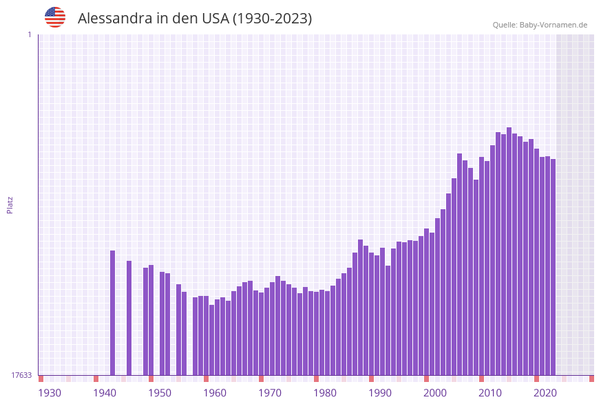 Alessandra in der Vornamen-Hitliste von den USA (1930-2023)