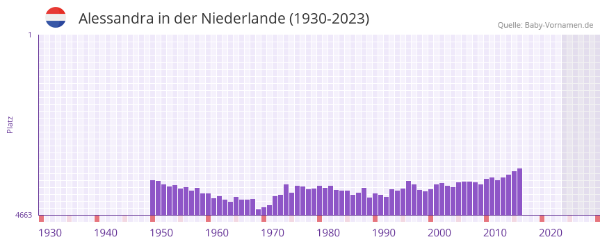 Alessandra in der Vornamen-Hitliste von der Niederlande (1930-2023)