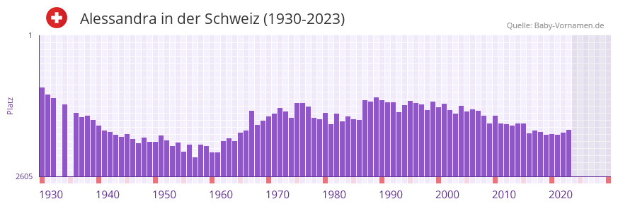 Alessandra in der Vornamen-Hitliste von der Schweiz (1930-2023)